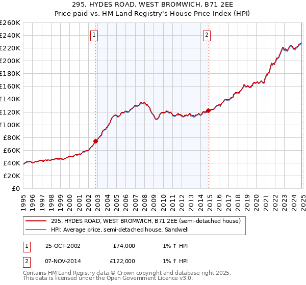 295, HYDES ROAD, WEST BROMWICH, B71 2EE: Price paid vs HM Land Registry's House Price Index