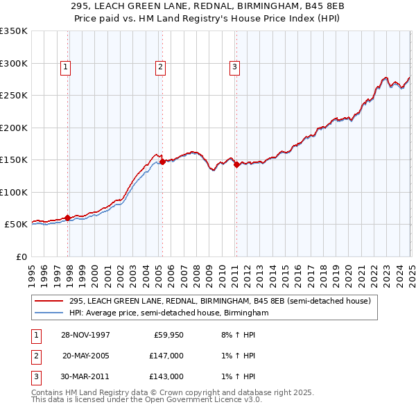 295, LEACH GREEN LANE, REDNAL, BIRMINGHAM, B45 8EB: Price paid vs HM Land Registry's House Price Index