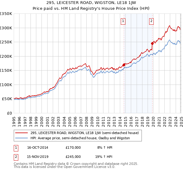 295, LEICESTER ROAD, WIGSTON, LE18 1JW: Price paid vs HM Land Registry's House Price Index