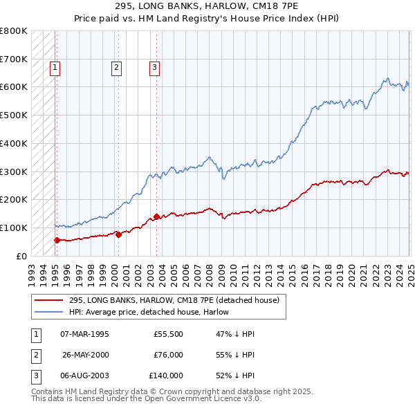 295, LONG BANKS, HARLOW, CM18 7PE: Price paid vs HM Land Registry's House Price Index