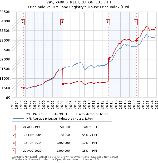 295, PARK STREET, LUTON, LU1 3HH: Price paid vs HM Land Registry's House Price Index