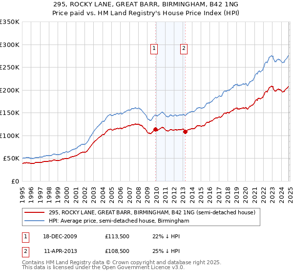 295, ROCKY LANE, GREAT BARR, BIRMINGHAM, B42 1NG: Price paid vs HM Land Registry's House Price Index