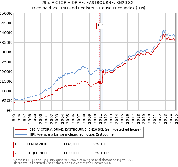 295, VICTORIA DRIVE, EASTBOURNE, BN20 8XL: Price paid vs HM Land Registry's House Price Index