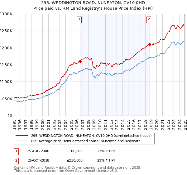 295, WEDDINGTON ROAD, NUNEATON, CV10 0HD: Price paid vs HM Land Registry's House Price Index