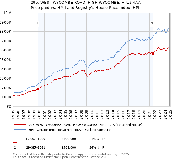 295, WEST WYCOMBE ROAD, HIGH WYCOMBE, HP12 4AA: Price paid vs HM Land Registry's House Price Index