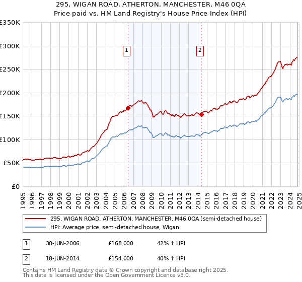 295, WIGAN ROAD, ATHERTON, MANCHESTER, M46 0QA: Price paid vs HM Land Registry's House Price Index