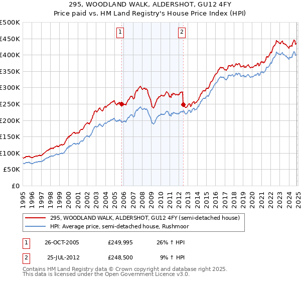 295, WOODLAND WALK, ALDERSHOT, GU12 4FY: Price paid vs HM Land Registry's House Price Index