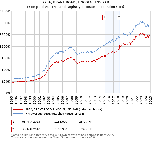 295A, BRANT ROAD, LINCOLN, LN5 9AB: Price paid vs HM Land Registry's House Price Index