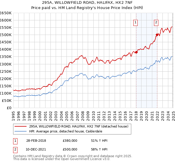 295A, WILLOWFIELD ROAD, HALIFAX, HX2 7NF: Price paid vs HM Land Registry's House Price Index