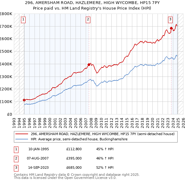 296, AMERSHAM ROAD, HAZLEMERE, HIGH WYCOMBE, HP15 7PY: Price paid vs HM Land Registry's House Price Index