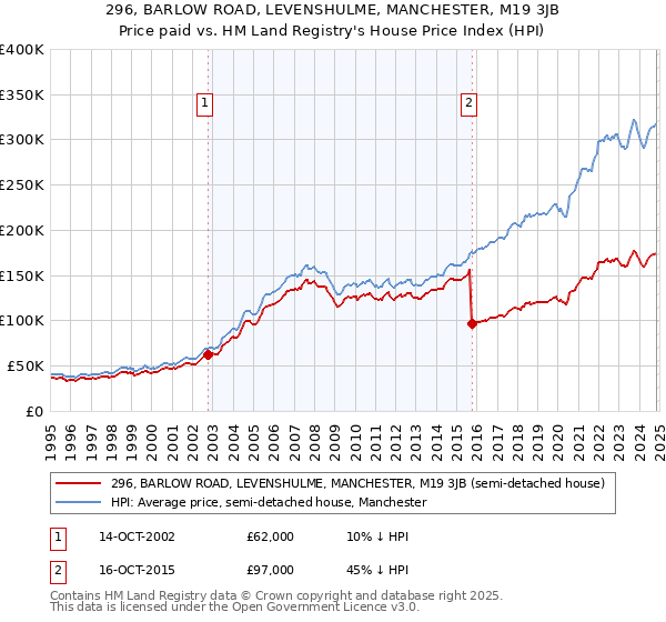 296, BARLOW ROAD, LEVENSHULME, MANCHESTER, M19 3JB: Price paid vs HM Land Registry's House Price Index