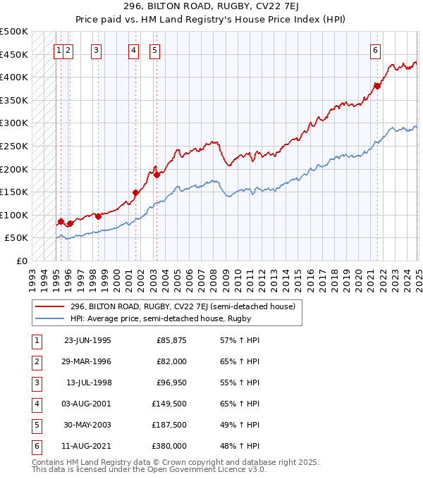 296, BILTON ROAD, RUGBY, CV22 7EJ: Price paid vs HM Land Registry's House Price Index