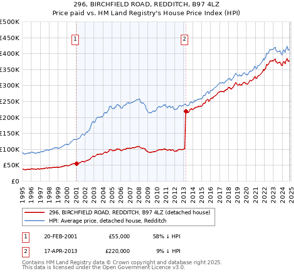 296, BIRCHFIELD ROAD, REDDITCH, B97 4LZ: Price paid vs HM Land Registry's House Price Index