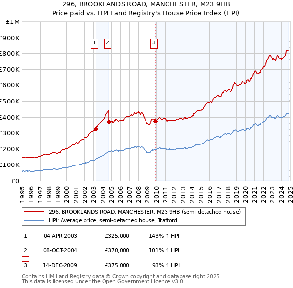 296, BROOKLANDS ROAD, MANCHESTER, M23 9HB: Price paid vs HM Land Registry's House Price Index