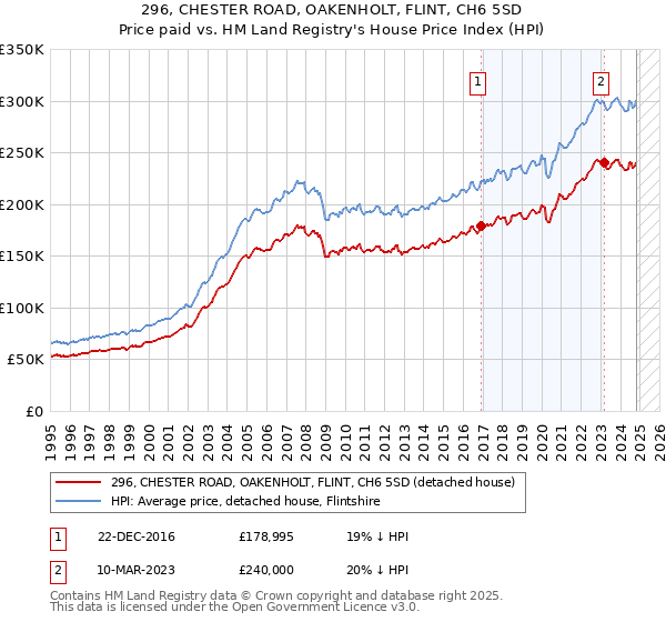 296, CHESTER ROAD, OAKENHOLT, FLINT, CH6 5SD: Price paid vs HM Land Registry's House Price Index