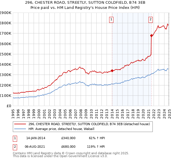 296, CHESTER ROAD, STREETLY, SUTTON COLDFIELD, B74 3EB: Price paid vs HM Land Registry's House Price Index