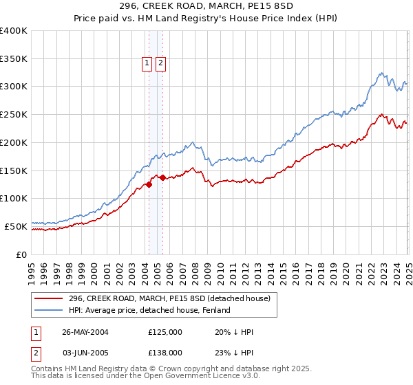 296, CREEK ROAD, MARCH, PE15 8SD: Price paid vs HM Land Registry's House Price Index