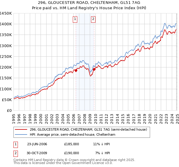 296, GLOUCESTER ROAD, CHELTENHAM, GL51 7AG: Price paid vs HM Land Registry's House Price Index