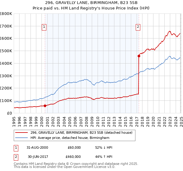 296, GRAVELLY LANE, BIRMINGHAM, B23 5SB: Price paid vs HM Land Registry's House Price Index