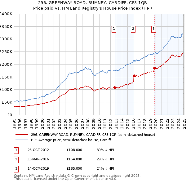 296, GREENWAY ROAD, RUMNEY, CARDIFF, CF3 1QR: Price paid vs HM Land Registry's House Price Index