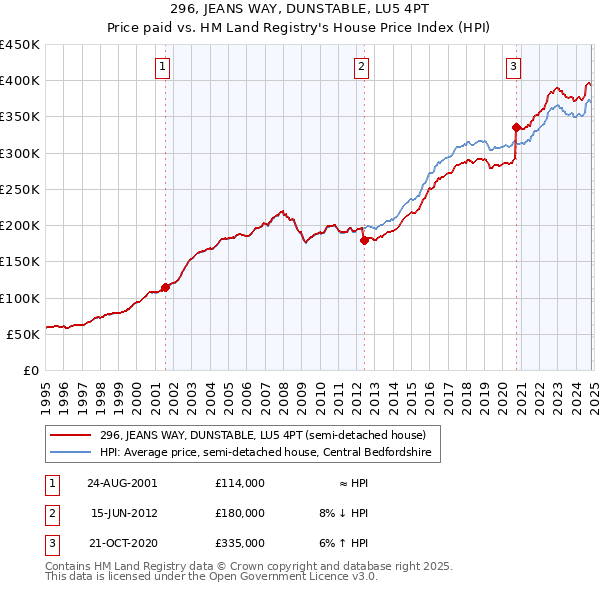 296, JEANS WAY, DUNSTABLE, LU5 4PT: Price paid vs HM Land Registry's House Price Index