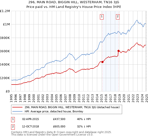 296, MAIN ROAD, BIGGIN HILL, WESTERHAM, TN16 3JG: Price paid vs HM Land Registry's House Price Index