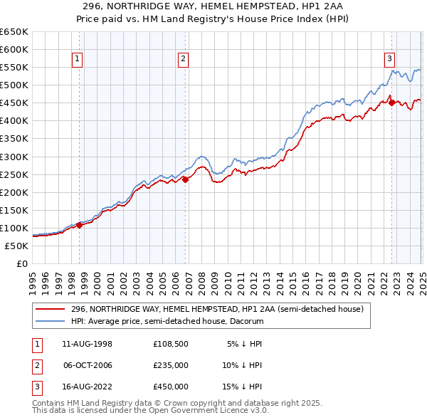 296, NORTHRIDGE WAY, HEMEL HEMPSTEAD, HP1 2AA: Price paid vs HM Land Registry's House Price Index