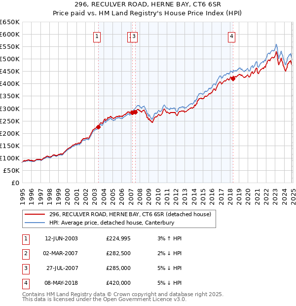 296, RECULVER ROAD, HERNE BAY, CT6 6SR: Price paid vs HM Land Registry's House Price Index