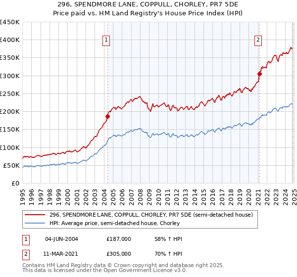 296, SPENDMORE LANE, COPPULL, CHORLEY, PR7 5DE: Price paid vs HM Land Registry's House Price Index