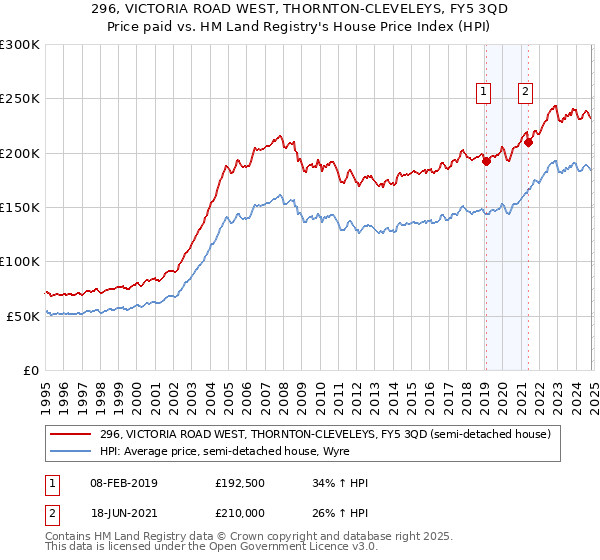 296, VICTORIA ROAD WEST, THORNTON-CLEVELEYS, FY5 3QD: Price paid vs HM Land Registry's House Price Index