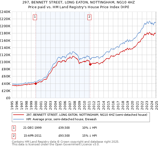 297, BENNETT STREET, LONG EATON, NOTTINGHAM, NG10 4HZ: Price paid vs HM Land Registry's House Price Index