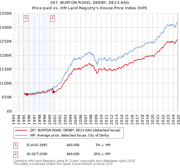 297, BURTON ROAD, DERBY, DE23 6AG: Price paid vs HM Land Registry's House Price Index