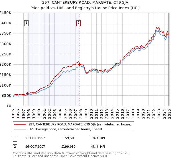 297, CANTERBURY ROAD, MARGATE, CT9 5JA: Price paid vs HM Land Registry's House Price Index