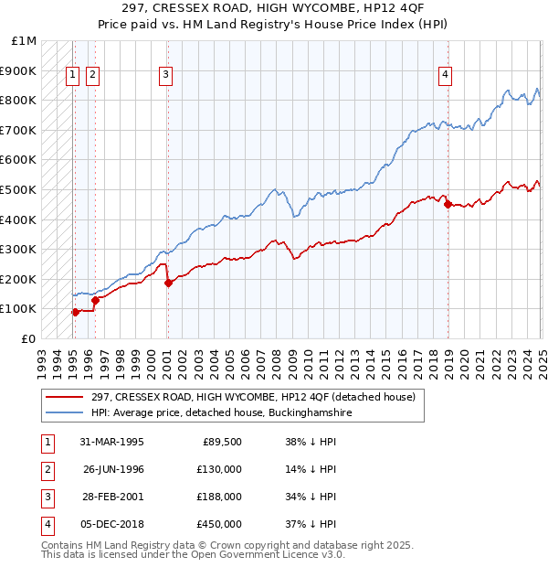 297, CRESSEX ROAD, HIGH WYCOMBE, HP12 4QF: Price paid vs HM Land Registry's House Price Index