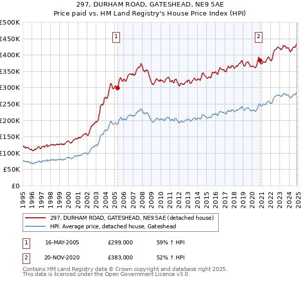 297, DURHAM ROAD, GATESHEAD, NE9 5AE: Price paid vs HM Land Registry's House Price Index