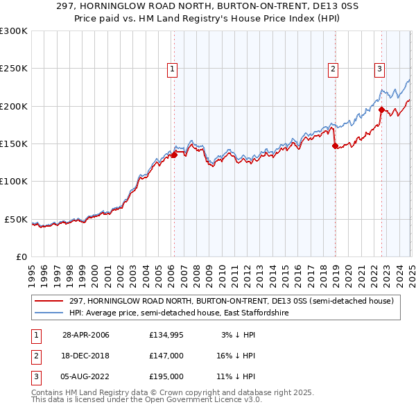 297, HORNINGLOW ROAD NORTH, BURTON-ON-TRENT, DE13 0SS: Price paid vs HM Land Registry's House Price Index