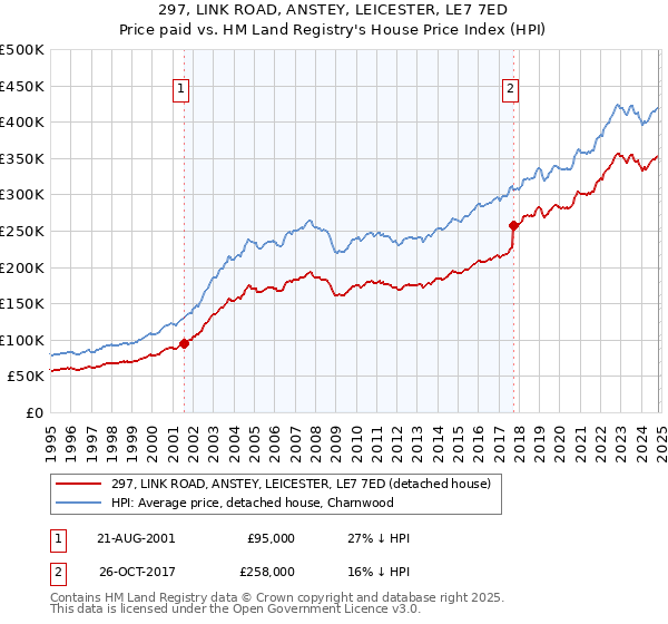 297, LINK ROAD, ANSTEY, LEICESTER, LE7 7ED: Price paid vs HM Land Registry's House Price Index