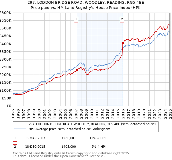 297, LODDON BRIDGE ROAD, WOODLEY, READING, RG5 4BE: Price paid vs HM Land Registry's House Price Index