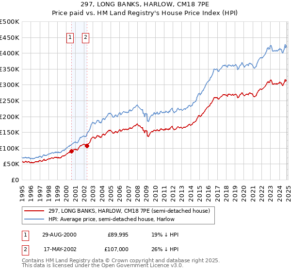 297, LONG BANKS, HARLOW, CM18 7PE: Price paid vs HM Land Registry's House Price Index