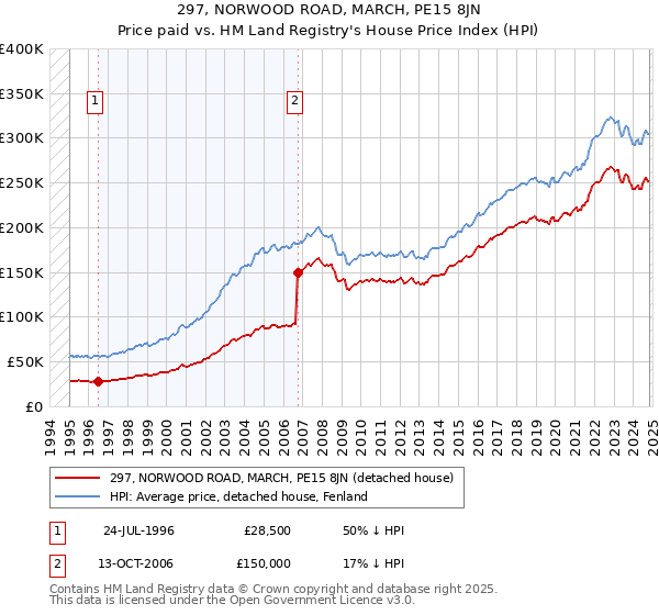 297, NORWOOD ROAD, MARCH, PE15 8JN: Price paid vs HM Land Registry's House Price Index