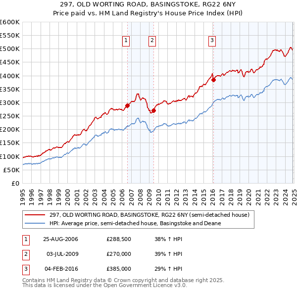 297, OLD WORTING ROAD, BASINGSTOKE, RG22 6NY: Price paid vs HM Land Registry's House Price Index