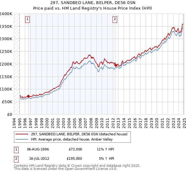 297, SANDBED LANE, BELPER, DE56 0SN: Price paid vs HM Land Registry's House Price Index