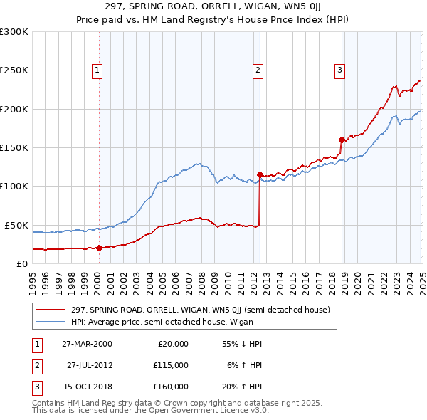 297, SPRING ROAD, ORRELL, WIGAN, WN5 0JJ: Price paid vs HM Land Registry's House Price Index