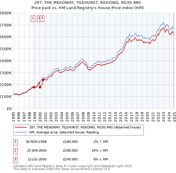 297, THE MEADWAY, TILEHURST, READING, RG30 4NS: Price paid vs HM Land Registry's House Price Index