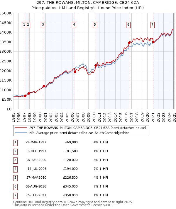 297, THE ROWANS, MILTON, CAMBRIDGE, CB24 6ZA: Price paid vs HM Land Registry's House Price Index