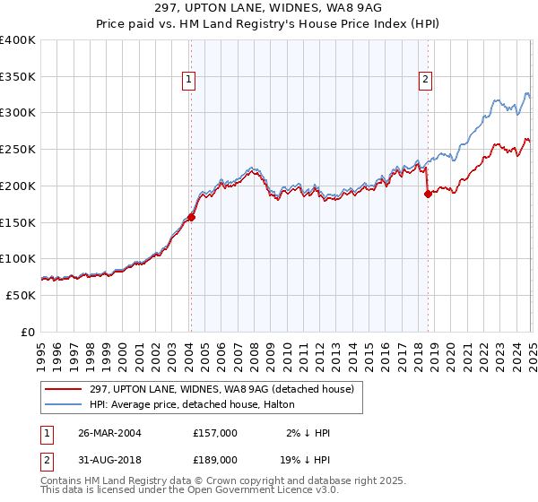 297, UPTON LANE, WIDNES, WA8 9AG: Price paid vs HM Land Registry's House Price Index