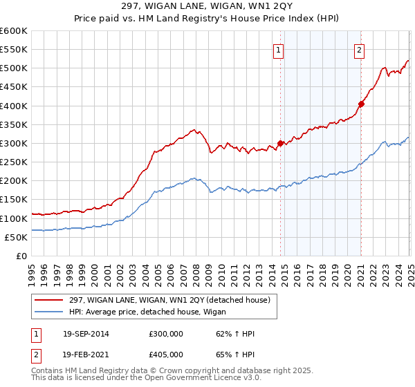 297, WIGAN LANE, WIGAN, WN1 2QY: Price paid vs HM Land Registry's House Price Index