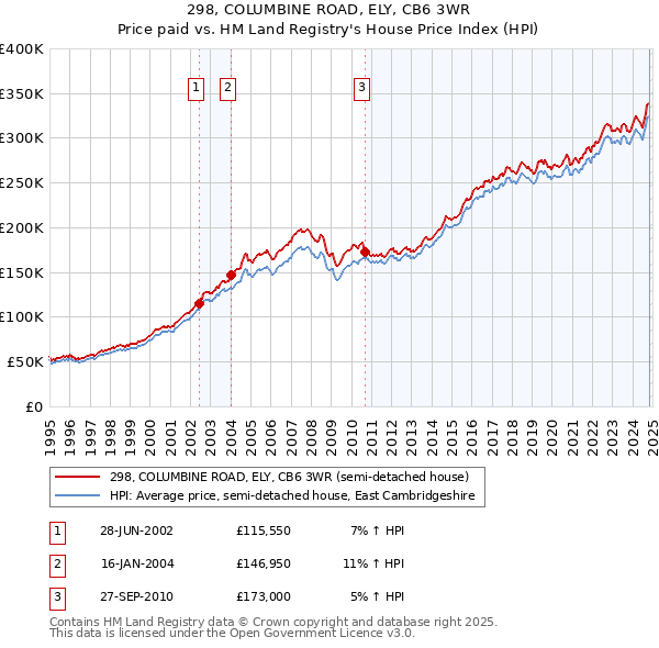 298, COLUMBINE ROAD, ELY, CB6 3WR: Price paid vs HM Land Registry's House Price Index