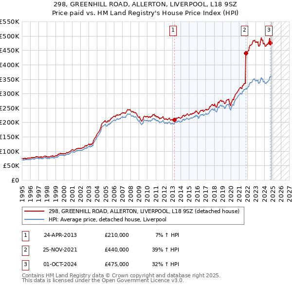 298, GREENHILL ROAD, ALLERTON, LIVERPOOL, L18 9SZ: Price paid vs HM Land Registry's House Price Index