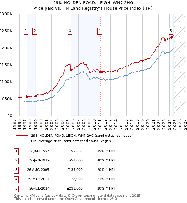 298, HOLDEN ROAD, LEIGH, WN7 2HG: Price paid vs HM Land Registry's House Price Index